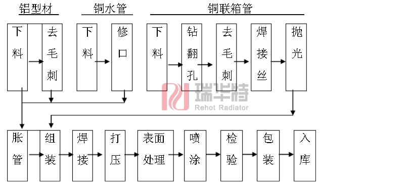 铜铝复合暖气片 生产工艺 工艺流程